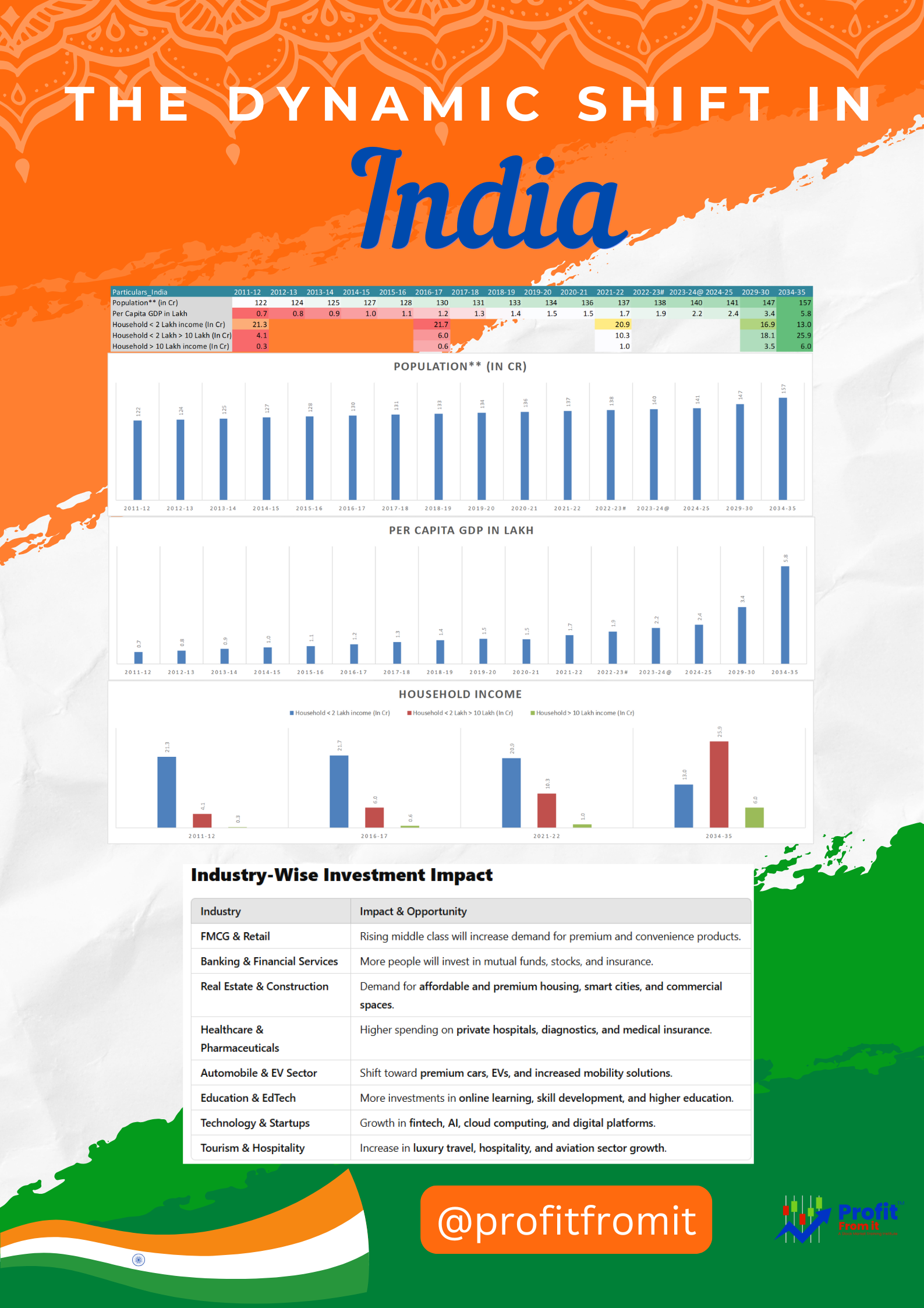 India’s Economic Trends & Future Investments (2024-2035)